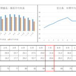 7月のシュノーケリングについて